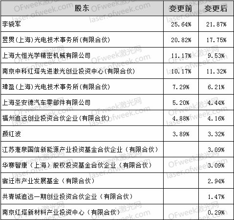 飛博激光獲戰略投資，紅塔證券等五家機構入股推動企業升級